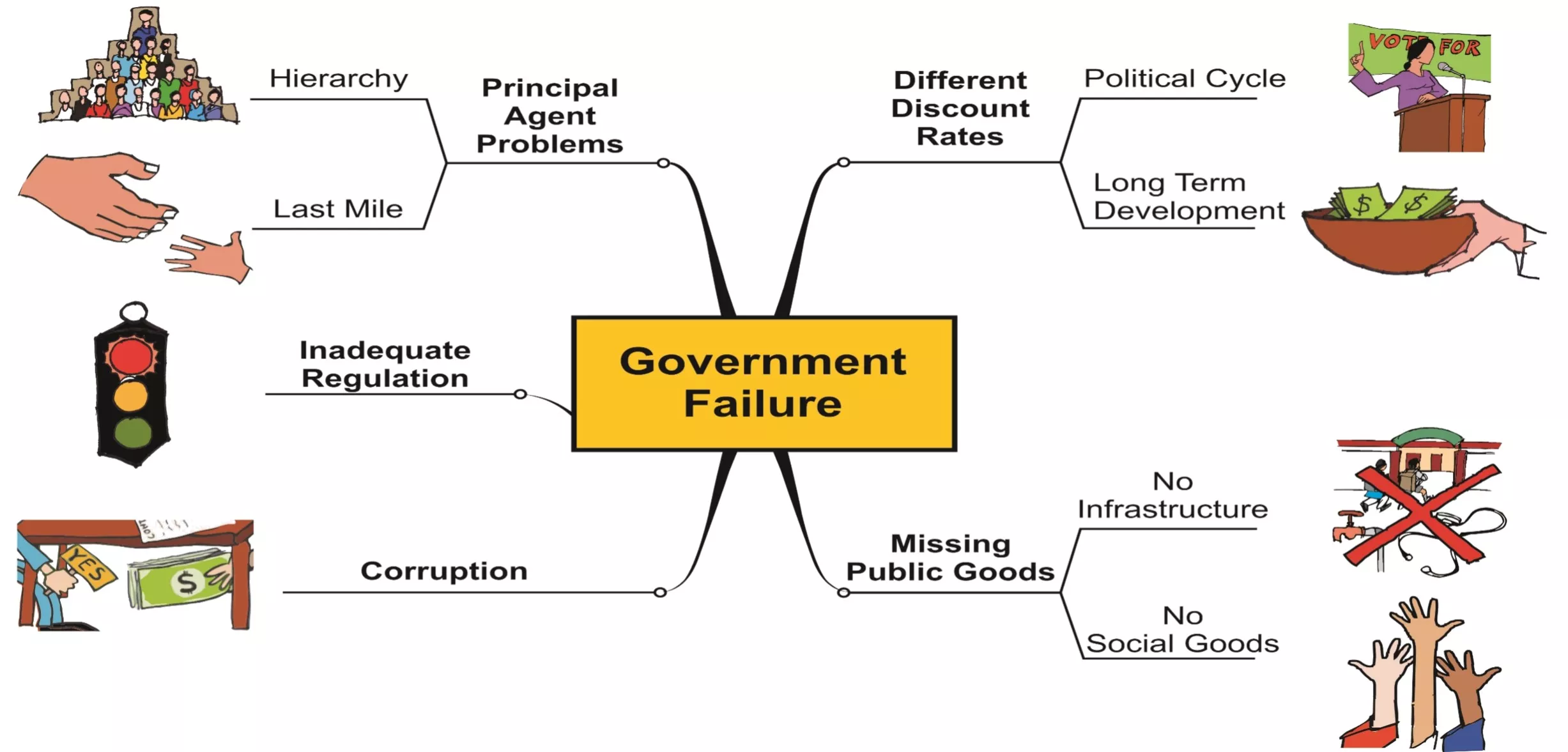 Government Failure
