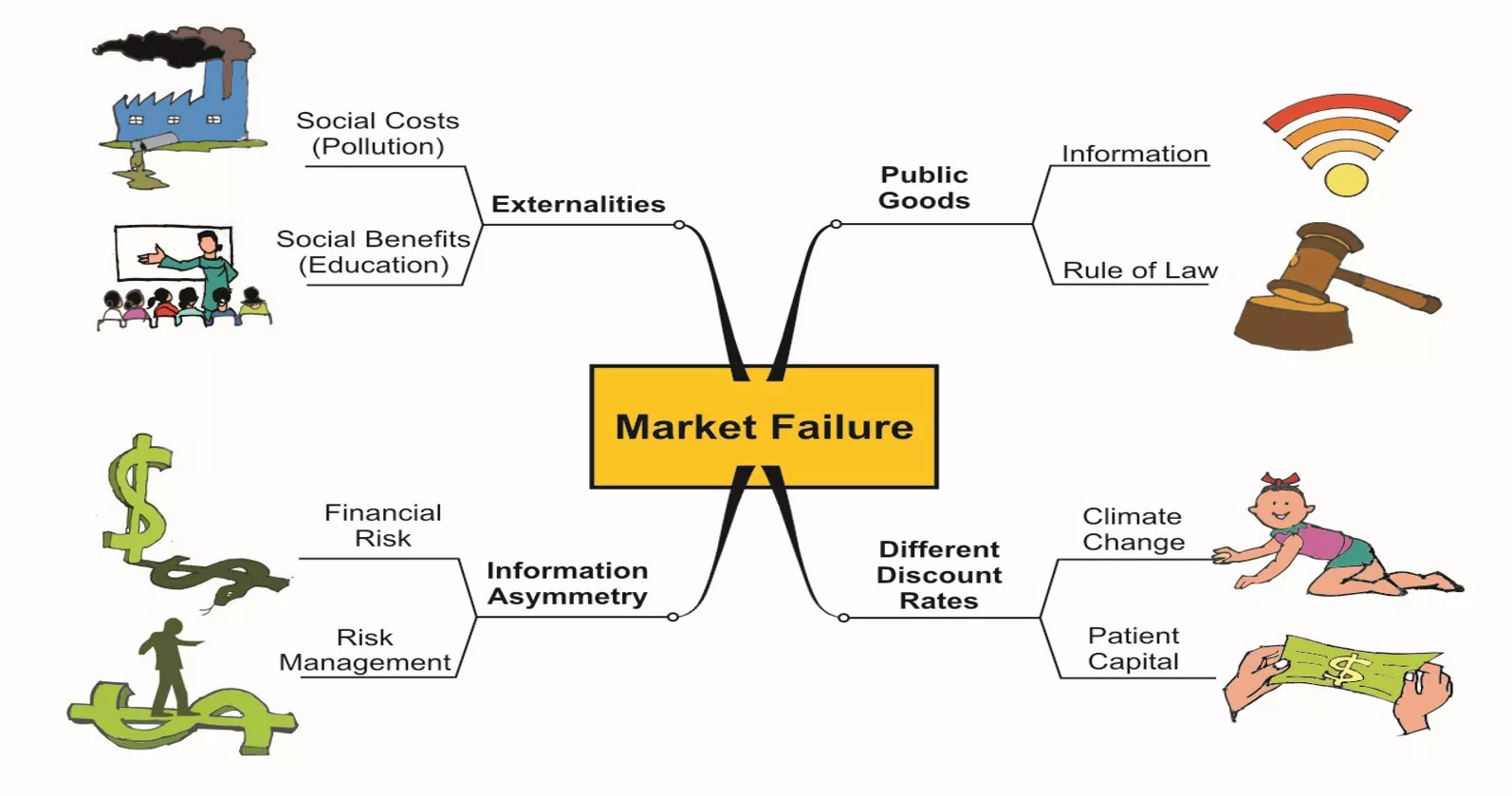 Market Failure