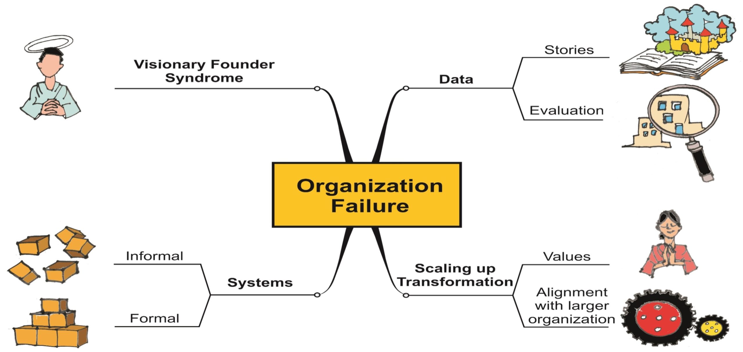 Organization Failure