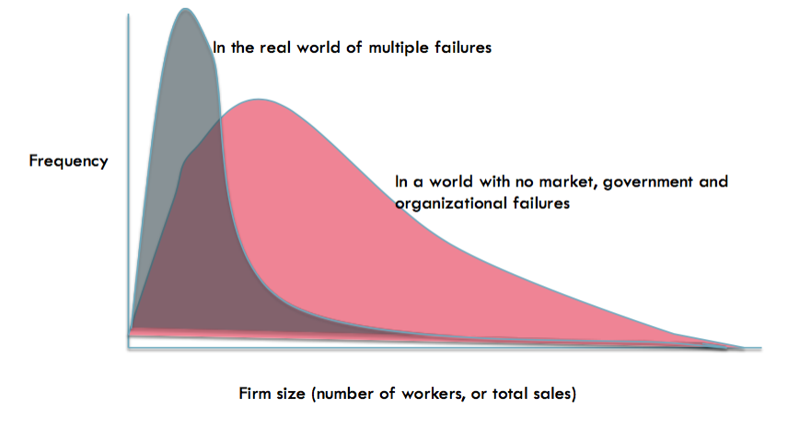 Fig 1. Firm Distribution With and Without Market, Government and Organizational Failures