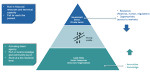 The Missing Middle: Why Is It so Hard for Organizations at the Base of the Pyramid to Go to Scale?