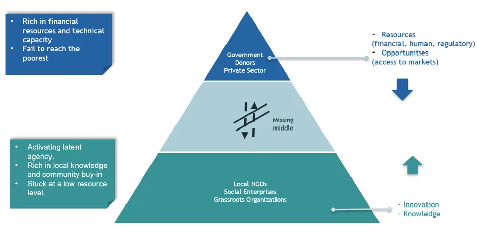 Fig 2: The Missing Middle in Development
