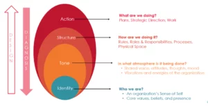 Application of the Flame with our Clients – How to scale without losing the magic?