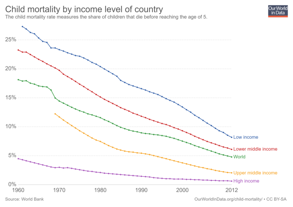Graphic showing child mortality by income level of country